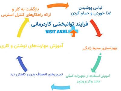فرایند توانبخشی کاردرمانی شامل ارزیابی دقیق تواناییهای فرد و ایجاد برنامههای تمرینی برای بهبود مهارتهای روزمره زندگی است.